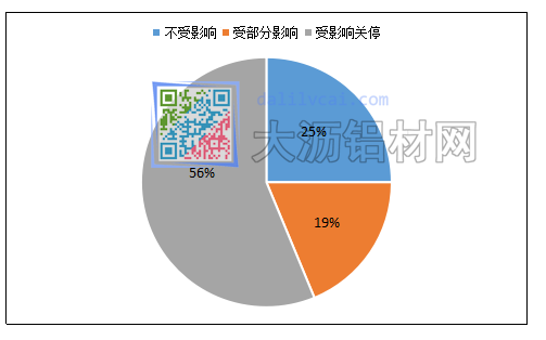 樣本鋁材企業受此次環保影響程度
