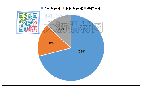 樣本鋁材企業總產能影響程度