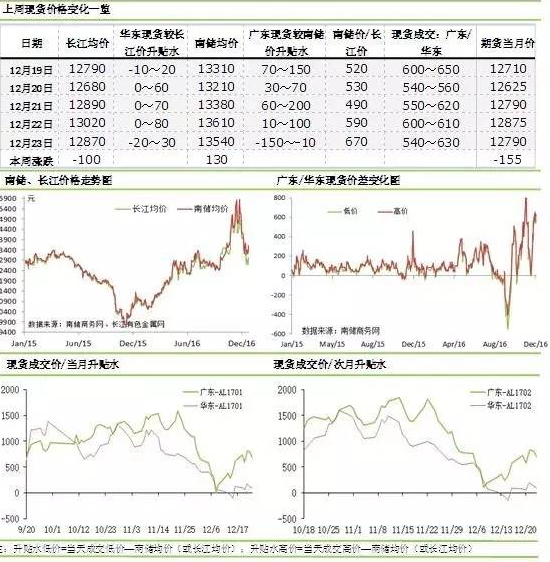 國內鋁錠鋁棒現貨價格走勢