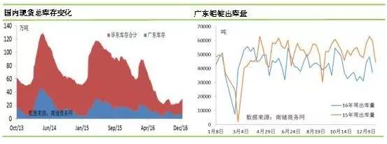 鋁錠現貨庫存變化