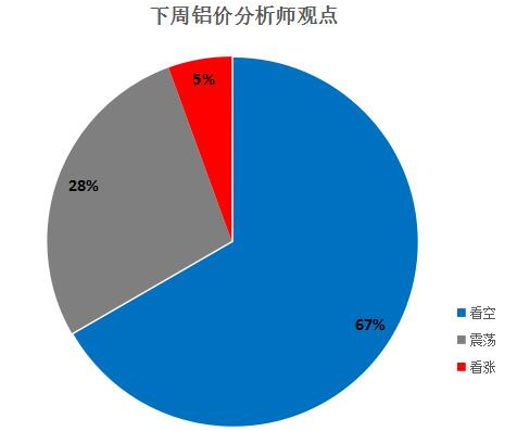 67%的業內人士對鋁價預期為跌
