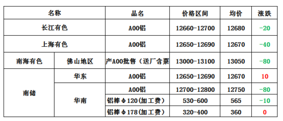 各地鋁錠現貨價格表