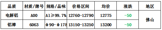 佛山地區鋁棒鋁錠價格