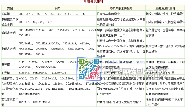 常用滲氮鋼材的性能對(duì)比圖