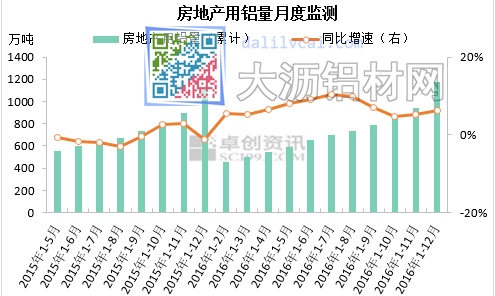 房地產(chǎn)用鋁量月度監(jiān)測(cè)