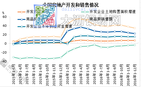全國(guó)房地產(chǎn)開(kāi)發(fā)和銷(xiāo)售情況