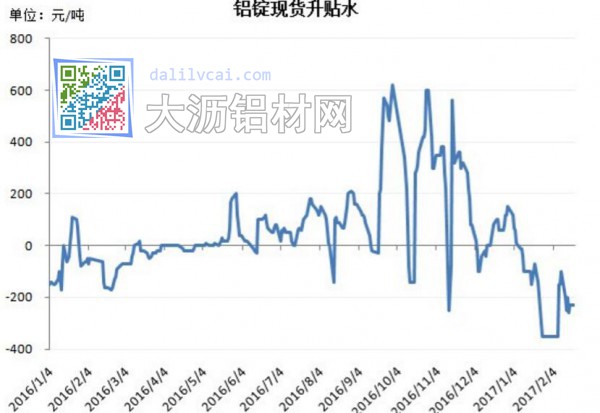 鋁錠現貨升貼水圖