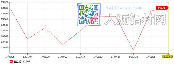 長江現貨鋁鋁錠走勢圖