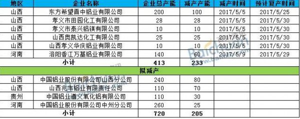 5月份氧化鋁減產及擬減產統計表圖