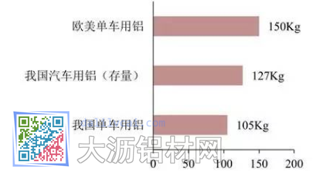 我國每輛汽車用鋁遠低于國外