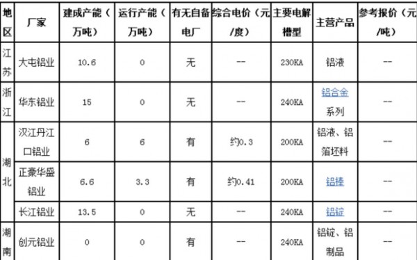 兩湖、江浙地區電解鋁冶煉廠家狀況圖表