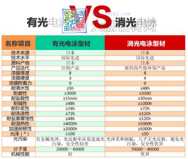 有光電泳鋁材與消光電泳鋁材性能對比
