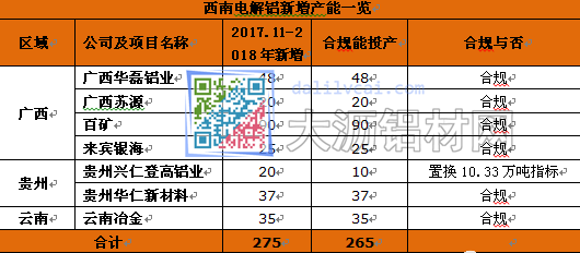 電解鋁新增產能