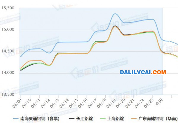 國內南海、長江、南儲鋁錠現貨價格走勢
