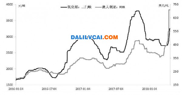 河南三門峽氧化鋁和澳大利亞氧化鋁FOB價格走勢