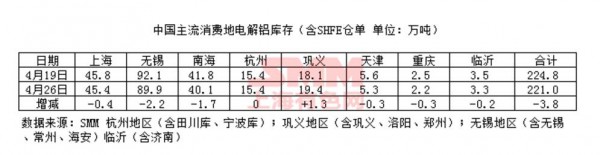 2018年2月26日國內電解鋁庫存圖