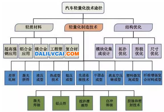 汽車輕量華技術途徑