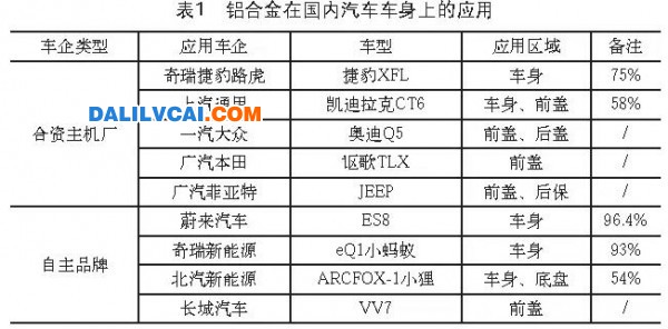 鋁合金在國內汽車車身上的應用
