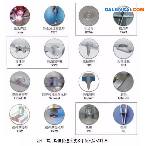 常用輕量化連接技術中英文簡稱對照