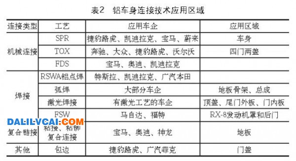 鋁車身連接技術應用區域