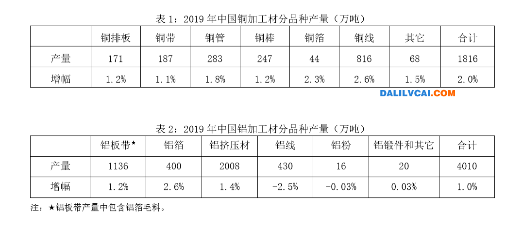 2019年中國銅鋁加工材產量統計表
