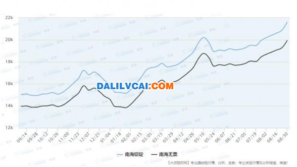 最近一年南海鋁錠現貨價格走勢圖