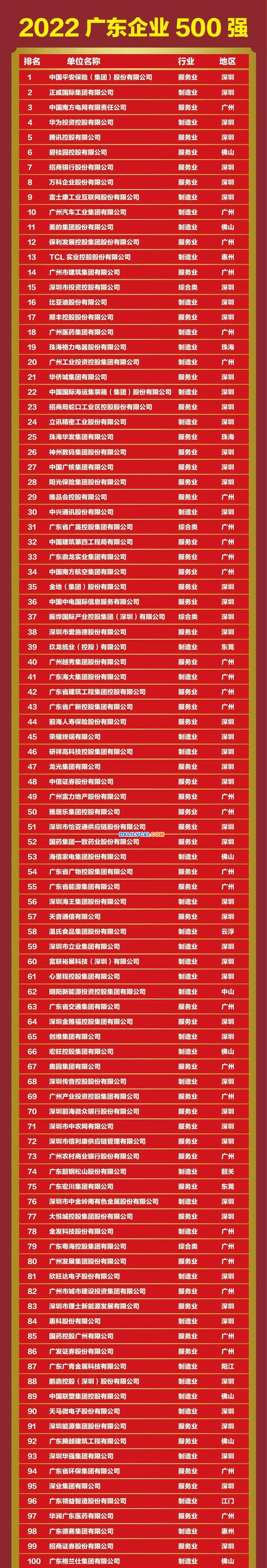 2022年度廣東500強(qiáng)企業(yè)名單1