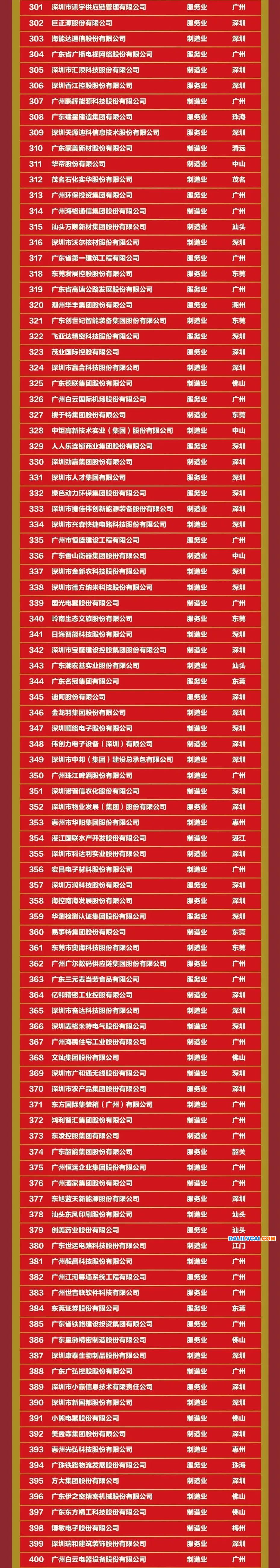 2022年度廣東500強(qiáng)企業(yè)名單3