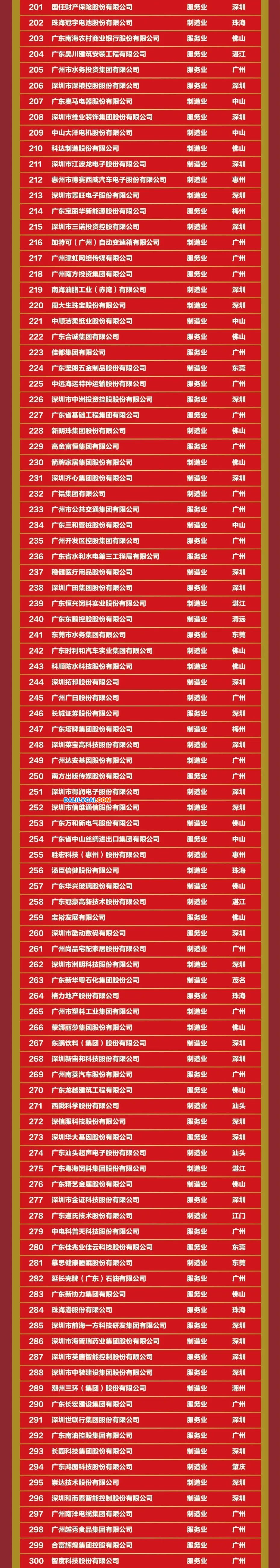 2022年度廣東500強(qiáng)企業(yè)名單2