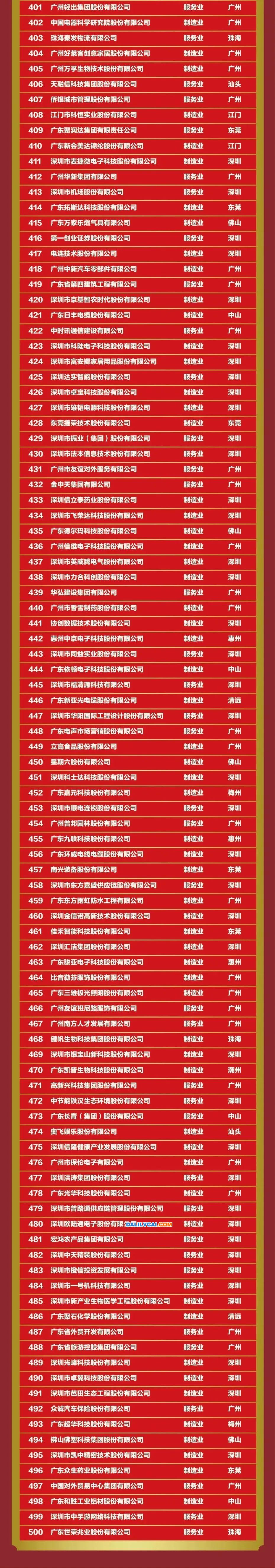 2022年度廣東500強(qiáng)企業(yè)名單4