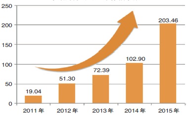 中鋁財務(wù)公司歷年存款余額