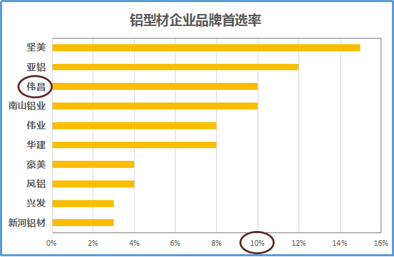 鋁型材企業品牌首選偉昌鋁材排第三