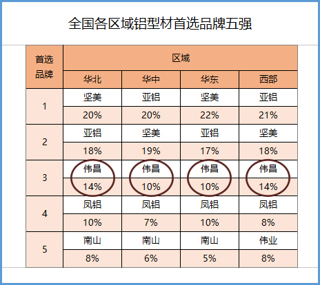 偉昌鋁材獲全國各區域鋁型材首選品牌五強