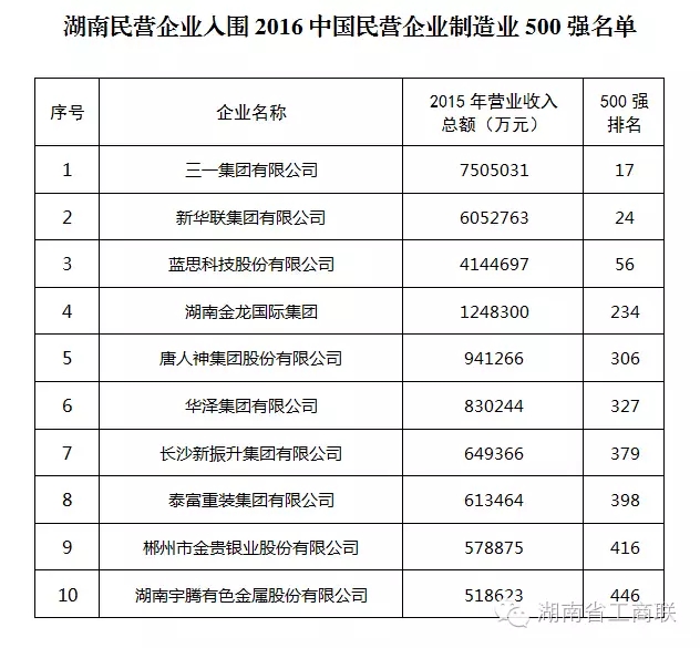振升鋁材入選2016中國民營企業制造業500強