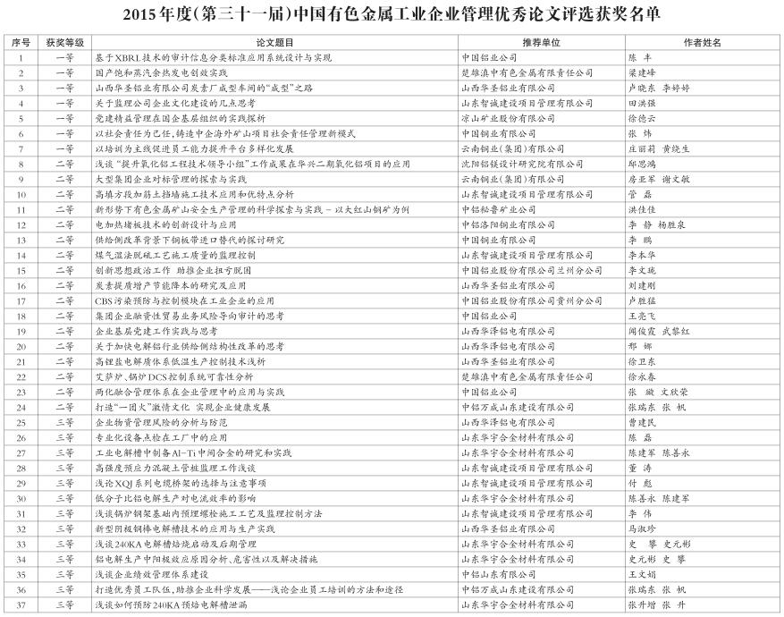 2015年中國有色金屬工業(yè)企業(yè)管理優(yōu)秀論文獲獎(jiǎng)名單