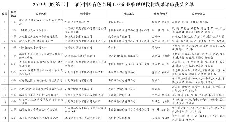 2015年中國有色金屬工業(yè)現(xiàn)代化成果獲獎(jiǎng)名單