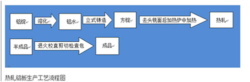 熱軋鋁板生產工藝流程