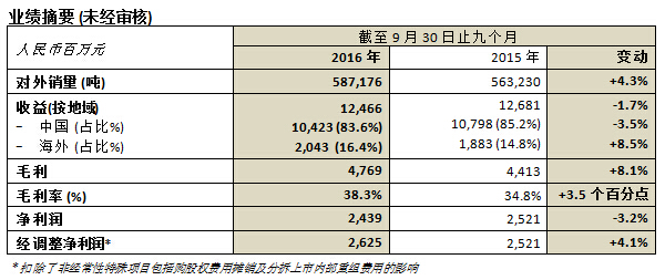 中國忠旺2016年首三季度經調整凈利潤上升4.1%至人民幣26.2億元
