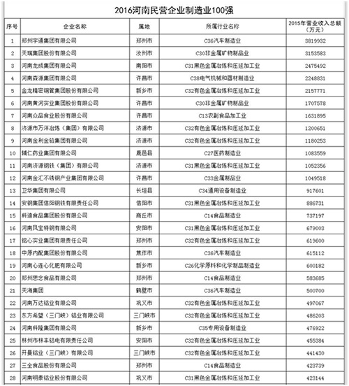 2016河南民營企業(yè)制造業(yè)百強(qiáng)榜單發(fā)布 明泰鋁業(yè)榜上有名