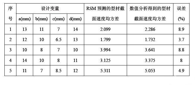 RSM預(yù)測(cè)結(jié)果與數(shù)值分析結(jié)果的比較