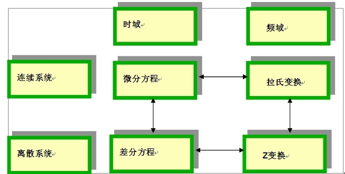 數字控制實現過程