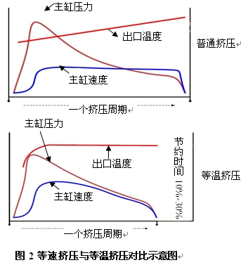 鋁型材等速擠壓與等溫擠壓對比示意圖
