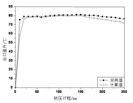 擠壓機出口溫升計算值與實測值的比較