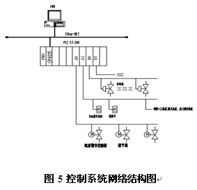 鋁型材等溫擠壓控制系統網絡結構圖