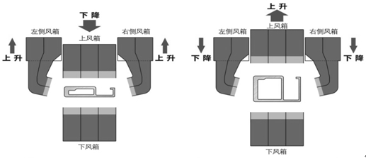 鋁材淬火風門和兩側風口上下錯位調節(jié)
