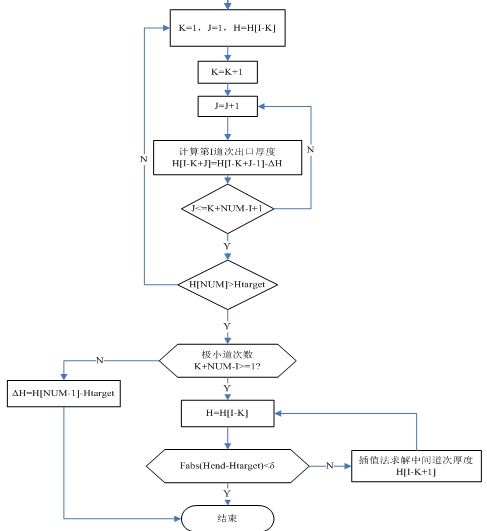 鋁板軋制規程優化算法流程圖
