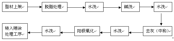 鋁型材陽(yáng)極氧化預(yù)處理典型工藝流程（大瀝鋁材網(wǎng)）