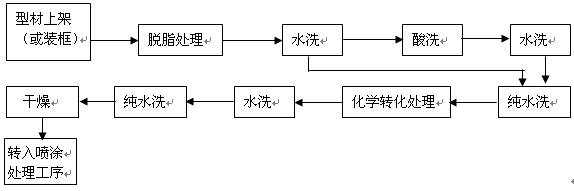 鋁型材鈦鋯體系無(wú)鉻處理典型工藝流程dalilvcai.com