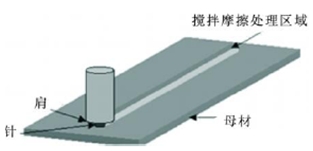 FSP制備表面復合材料原理示意圖