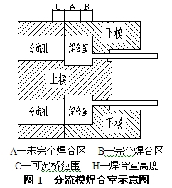  A—未完全焊合區 B—完全焊合區C—可沉橋范圍 H—焊合室高度圖1 分流模焊合室示意圖